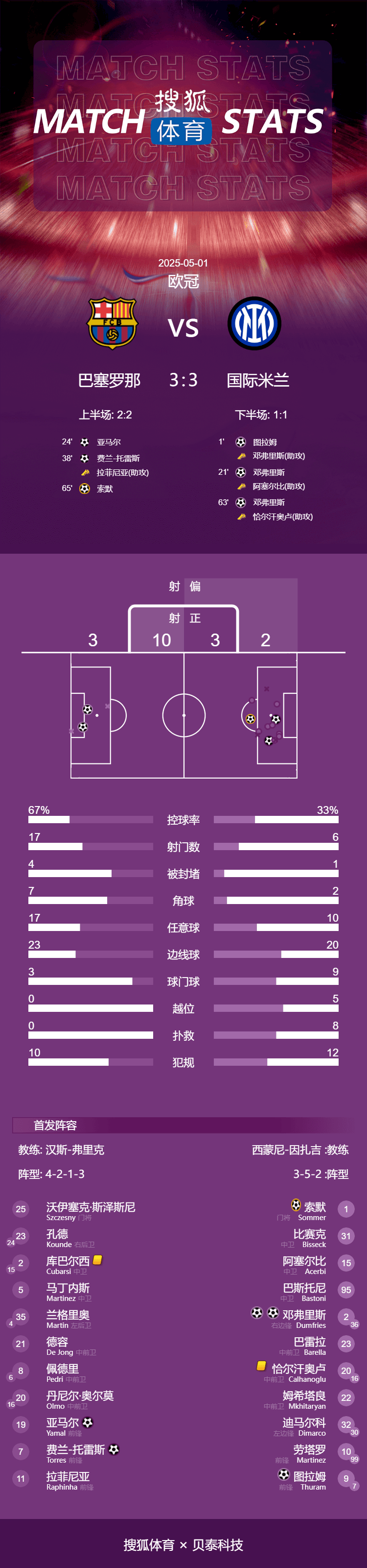 皇冠信用网登_欧冠-进球大战皇冠信用网登!邓弗里斯2射1传亚马尔破门 巴萨3-3国米
