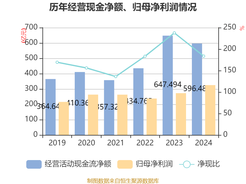 皇冠信用网会员开户申请_长江电力：2024年净利润324.96亿元 同比增长19.28% 拟10派7.33元