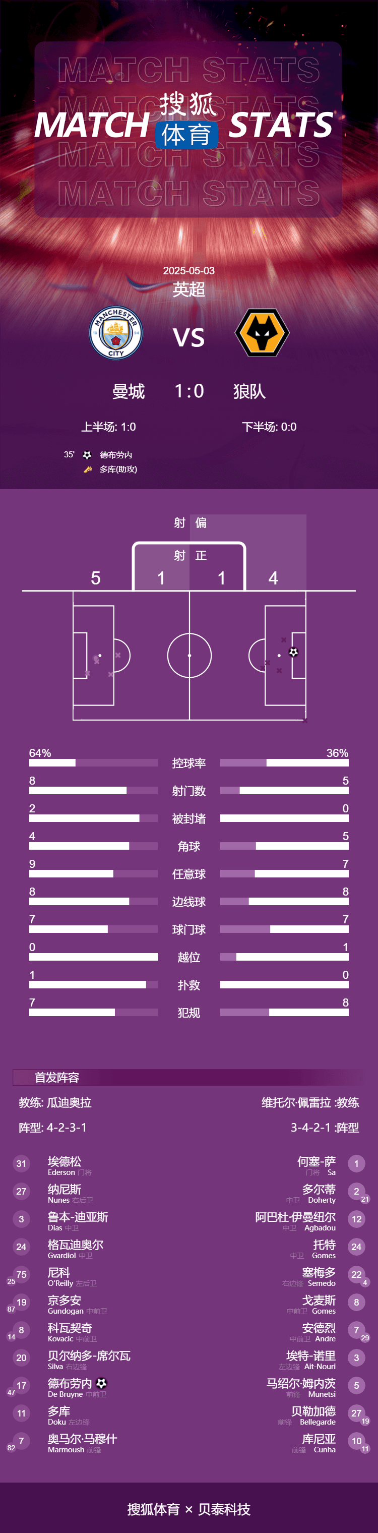 皇冠信用网代理出租_英超-多库助攻德布劳内制胜 曼城1-0狼队暂升至积分榜第三
