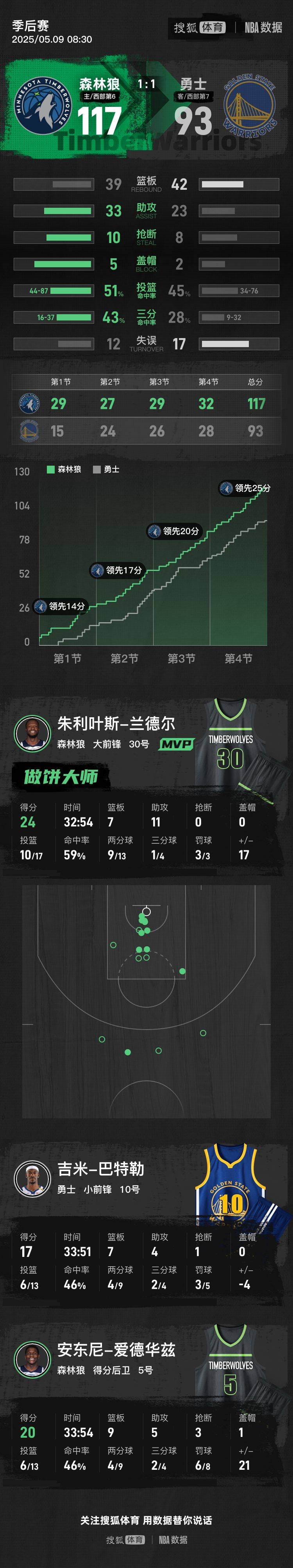 皇冠信用网代理_爱德华兹带伤20+9库里缺阵 勇士不敌森林狼总分1-1