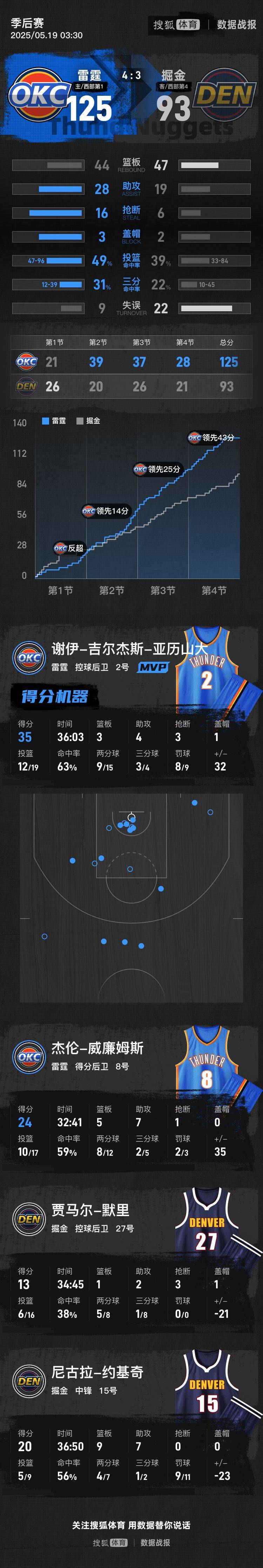 WNBA赛程
_亚历山大35分约基奇20+9+7 雷霆大胜掘金晋级西决