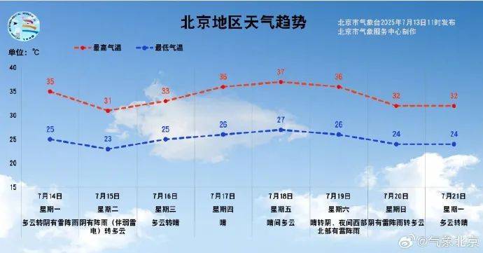 皇冠足球_“火”力全开皇冠足球！北京下周还将迎来一波“高温持久战”