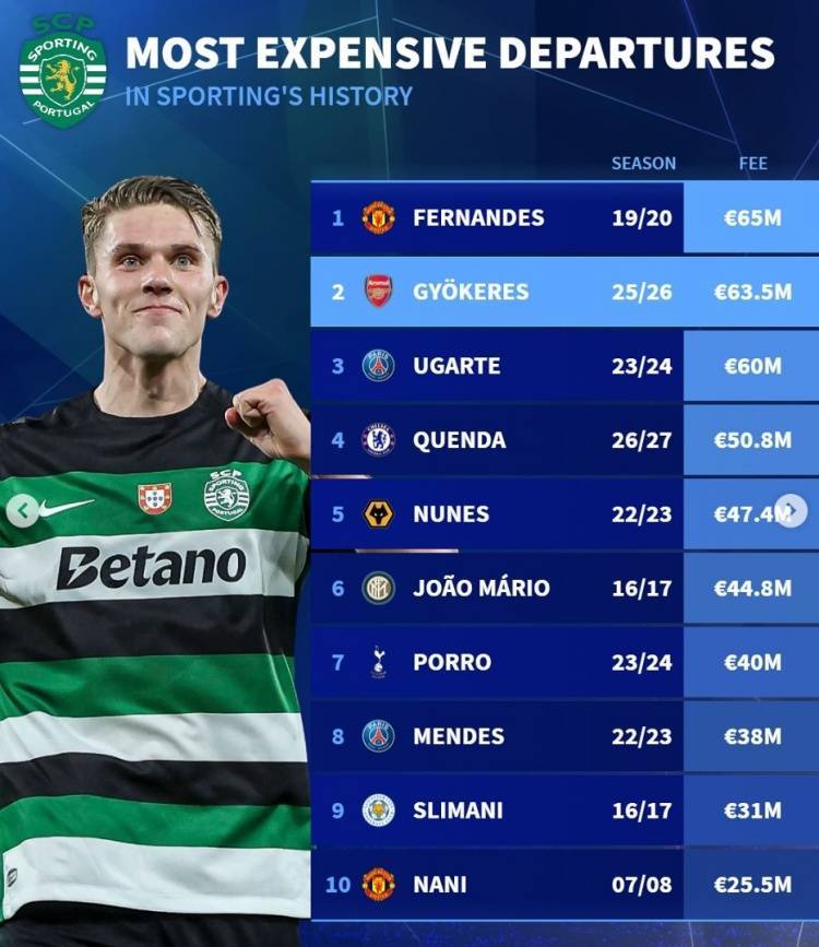 体育皇冠信用网_德转列葡体队史卖人榜:B费压约克雷斯居首体育皇冠信用网,乌加特、纳尼在列