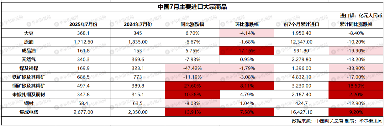 信用网怎么开户_中国7月稀土出口环比跌23%信用网怎么开户,大豆进口创历史最高,铁矿石进口连续三个月保持在1亿吨上方