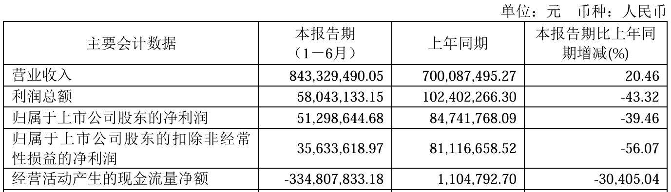 爱沙尼亚甲组联赛_“美的系”新董事长接棒后首份半年报：万东医疗净利下滑39%爱沙尼亚甲组联赛，毛利率跌破36%