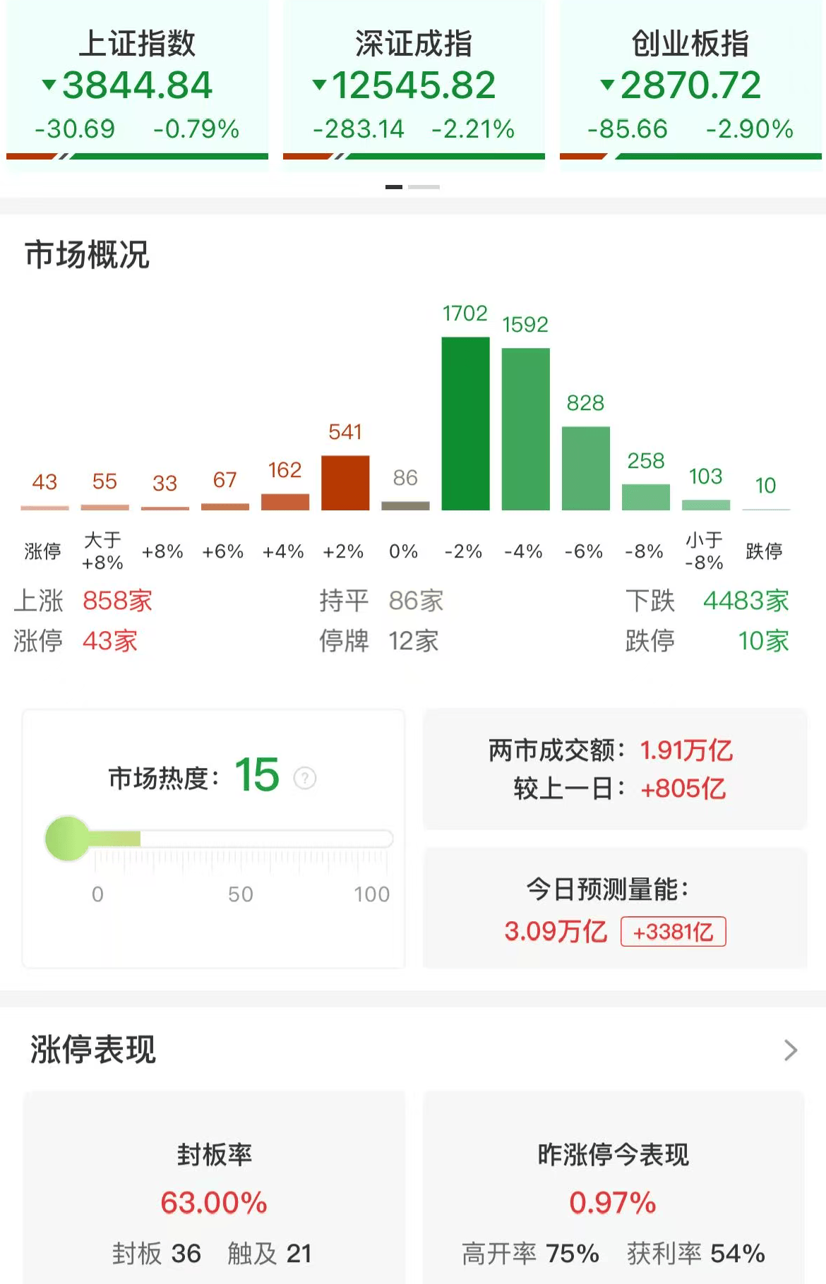 韦斯特罗斯vs赫尔辛堡_ETF午评 | A股三大指数集体下跌韦斯特罗斯vs赫尔辛堡，AI硬件回调居前，通信设备ETF、创业板人工智能ETF跌逾6%，云计算ETF跌5.4%
