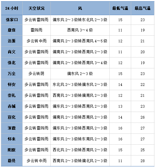 西班牙乙组联赛_明天我市有雷雨天气西班牙乙组联赛，部分地区中雨，午后阵风风力大