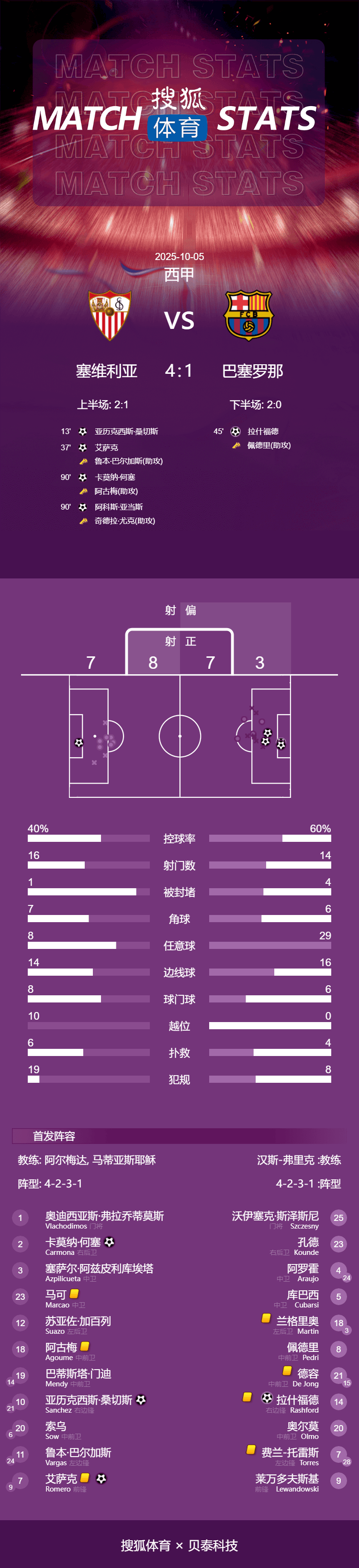 皇冠代理登1租用_西甲-莱万失点桑切斯点射弑旧主 巴萨1-4塞维让出榜首