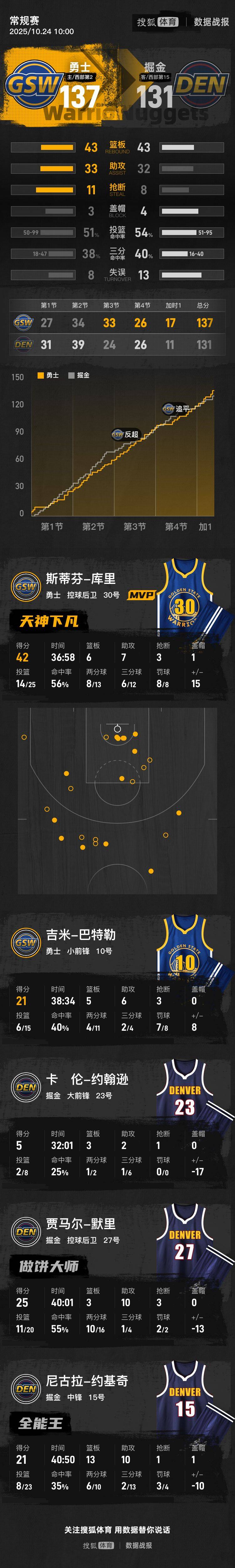 皇冠信用網会员注册网址_库里42+6+7戈登空砍50分 勇士加时擒掘金两连胜