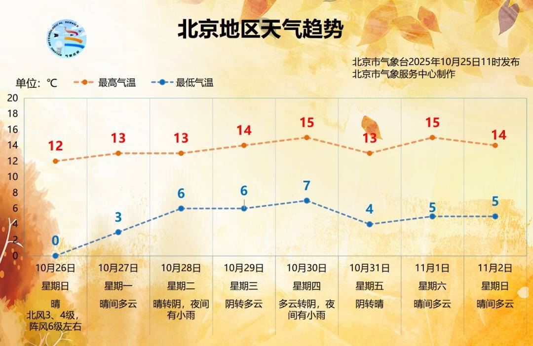 皇冠信用网开户_阵风六级！北京将开启“风冷模式”皇冠信用网开户，气温将低至0℃，下周还有雨