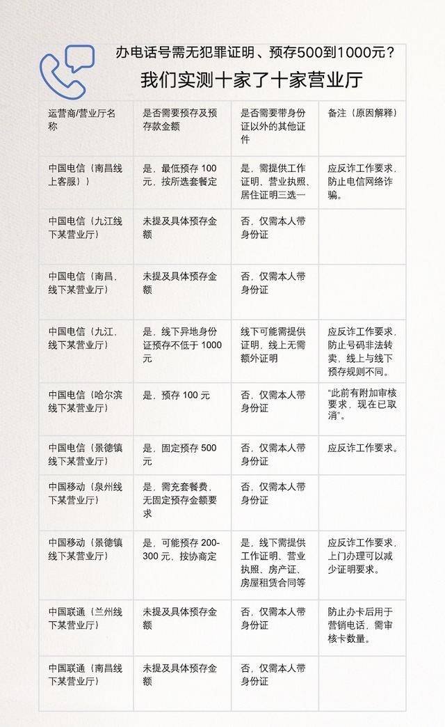 皇冠信用盘代理申条件
_离大谱皇冠信用盘代理申条件
!多地办电话卡需工作证明、无犯罪证明、银行流水