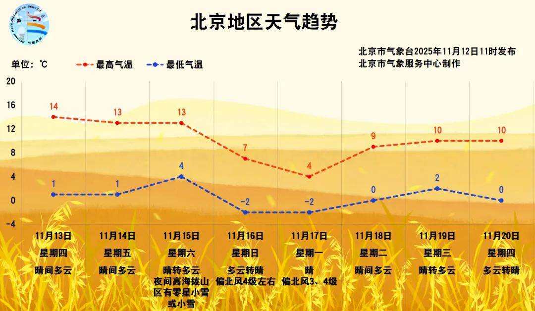 皇冠信用網会员开户申请_大风+强降温！北京将迎来强冷空气皇冠信用網会员开户申请，具体时段——