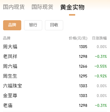 体育皇冠信用網_金价又跌了！瑞银却上调明年年中黄金目标价体育皇冠信用網，最高涨至4900美元