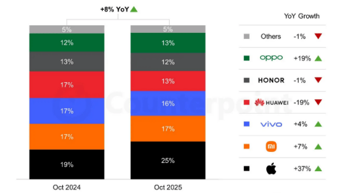 皇冠信用盘正网
_iPhone17带飞在华销量皇冠信用盘正网
,国产巅峰麒麟9030要来了,英伟达GPU卖断货?