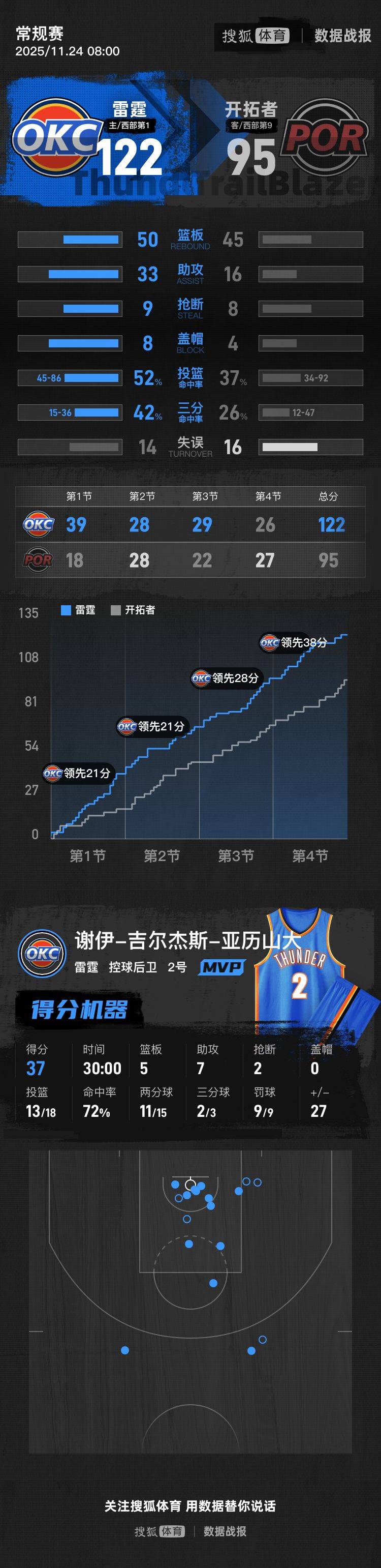 如何代理皇冠信用网
_杨翰森8+4+3+1断1帽 SGA37分雷霆大胜开拓者