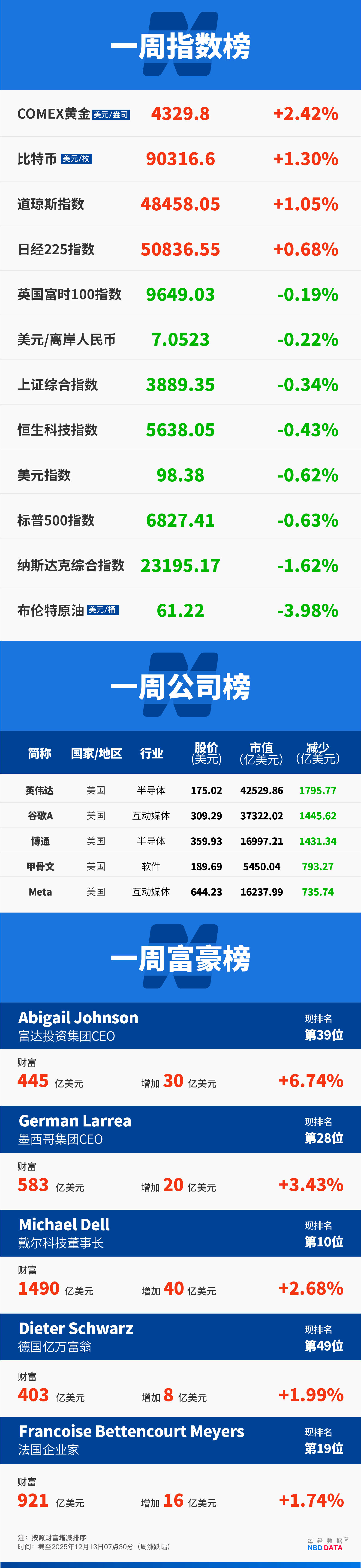 皇冠信用網开户
_甲骨文和博通大跌皇冠信用網开户
,OpenAI沦为“股价毒药”;泽连斯基主张选举或公投解决“和平计划”分歧;下任美联储主席候选人有变;英伟达下周将就“缺电”问题开会 | 一周国际财经