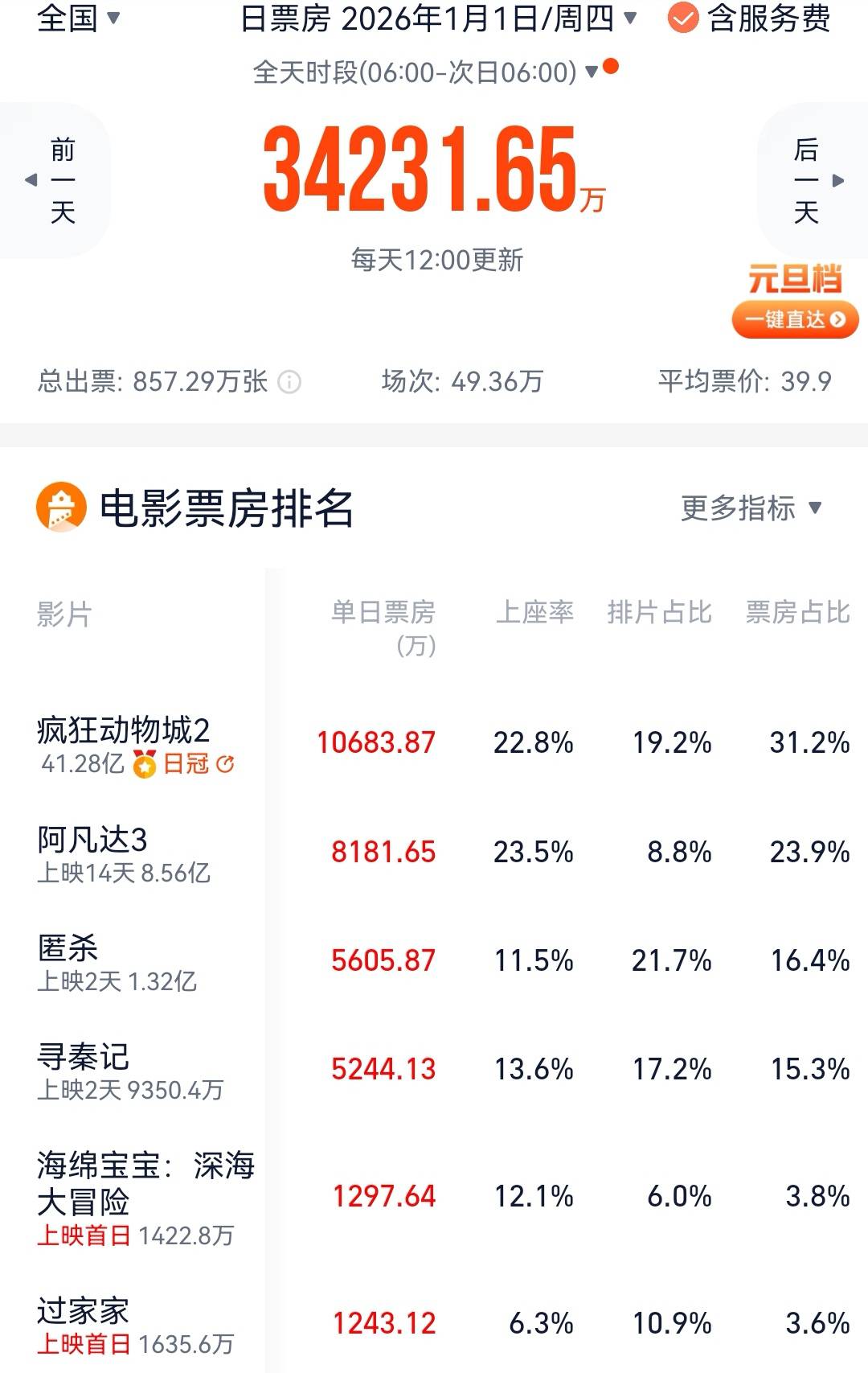 世界杯皇冠信用网平台_成龙《过家家》首日票房1200万 预测总票房不过6000万